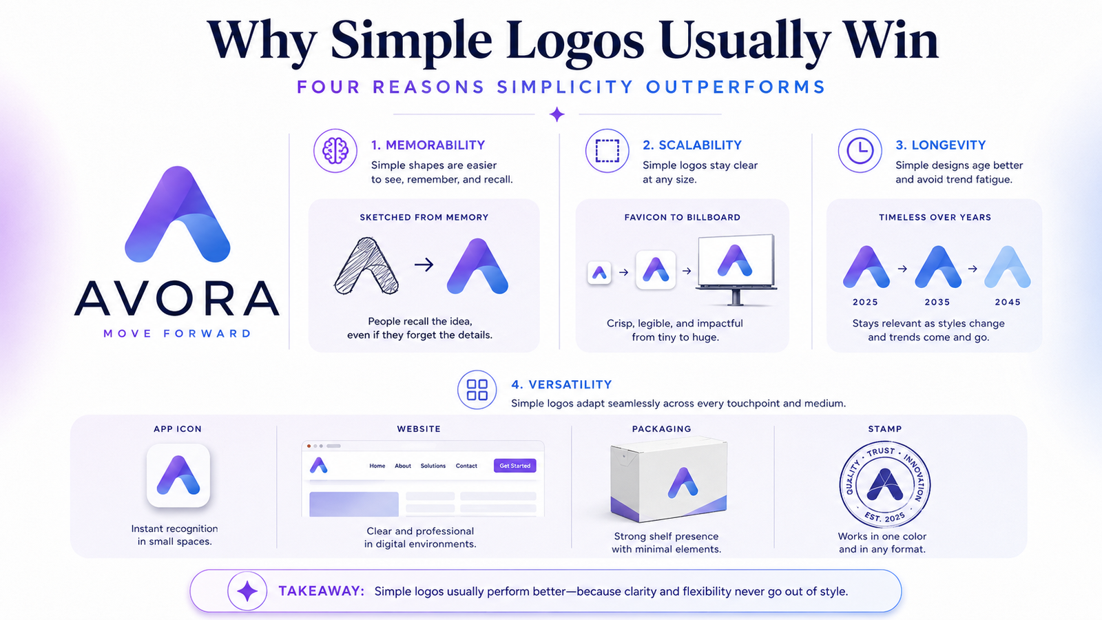 Why simpler logos most likely wins