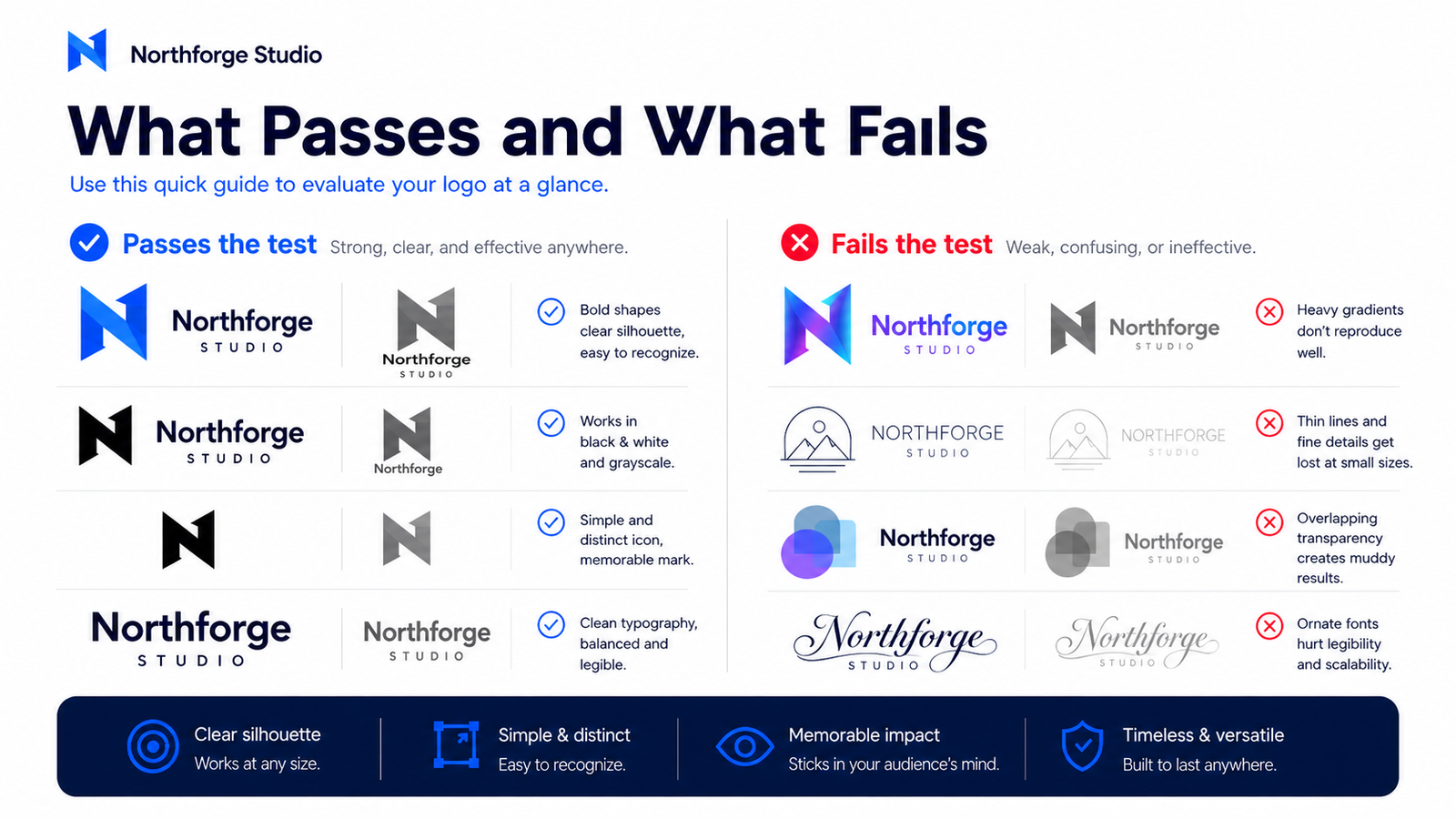 What passes and fails