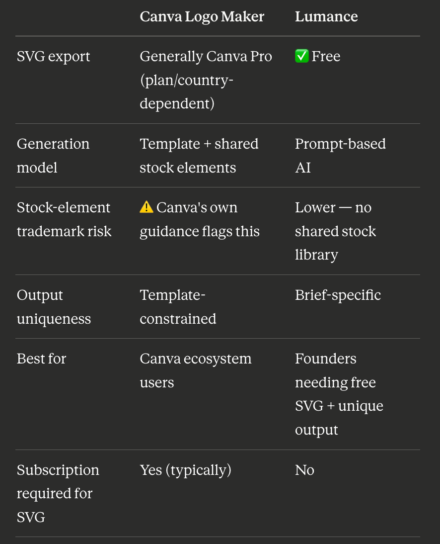 Lumance vs Canva logo maker