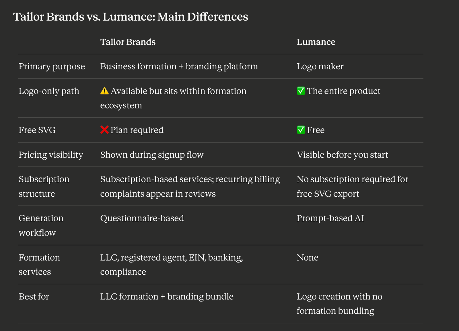 Tailor Brands vs Lumance Logo Maker