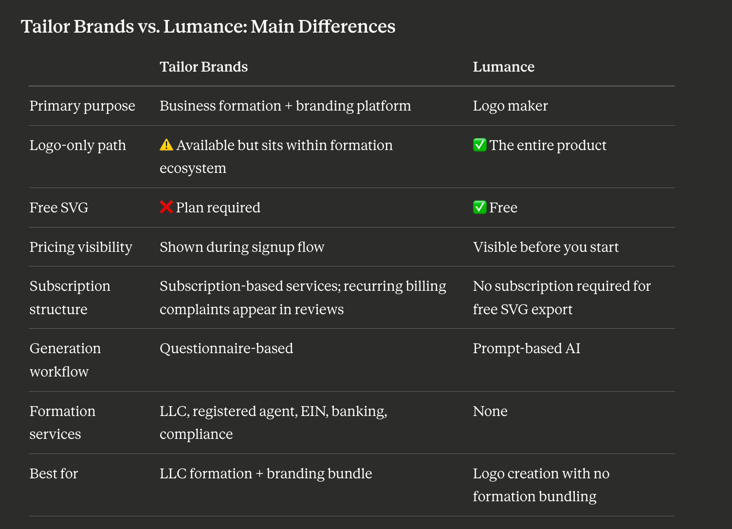 Tailor Brands vs Lumance Logo Maker