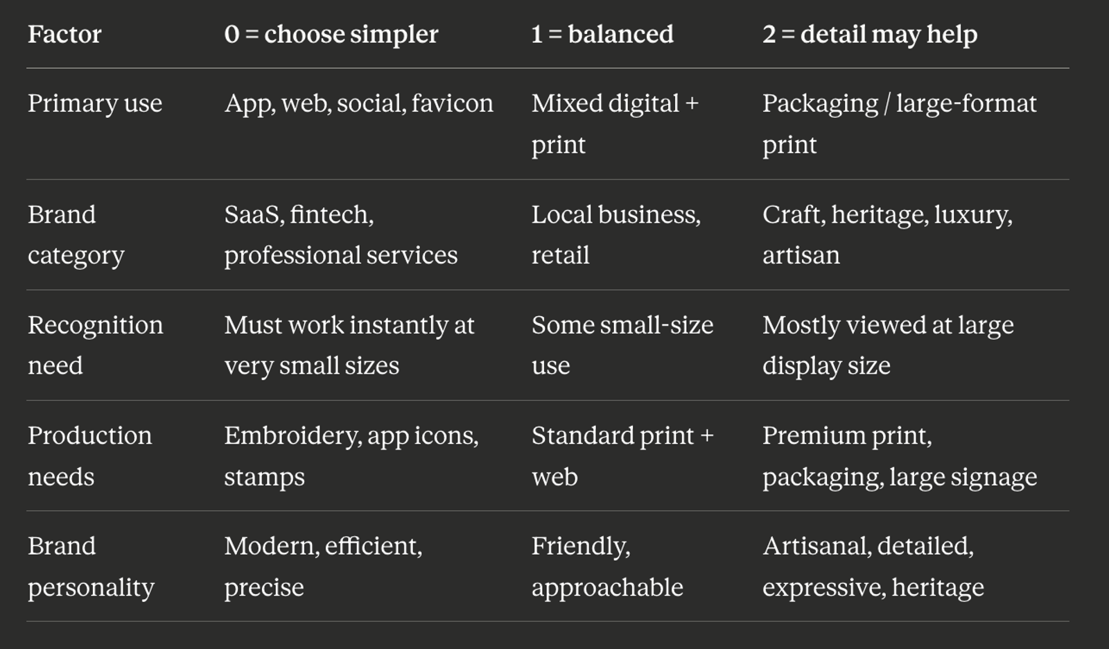Logo Complexity Decision Scorecard