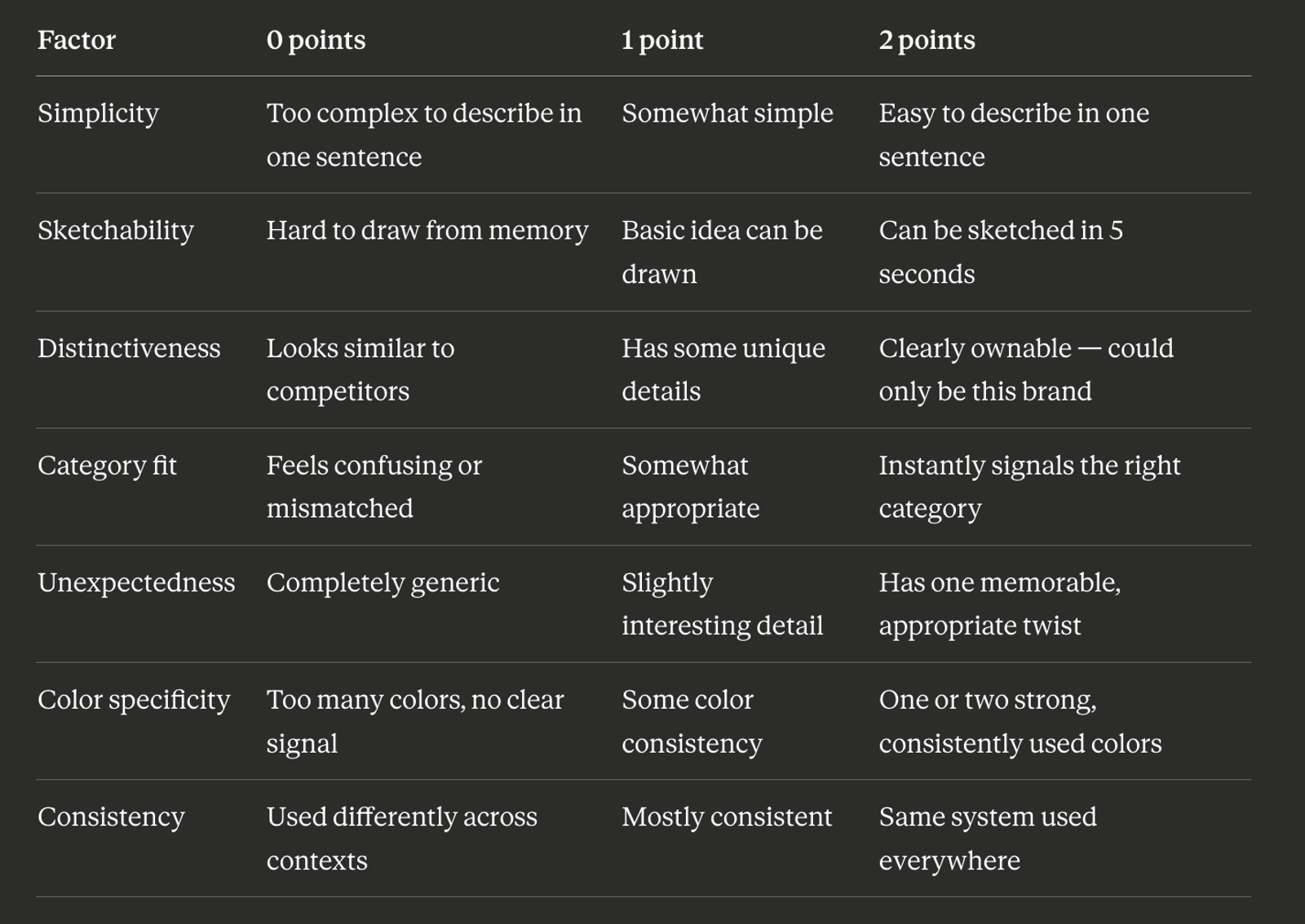 Logo Memorability Scorecard