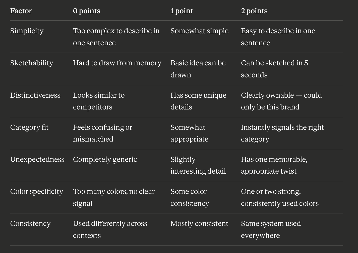 Logo Memorability Scorecard
