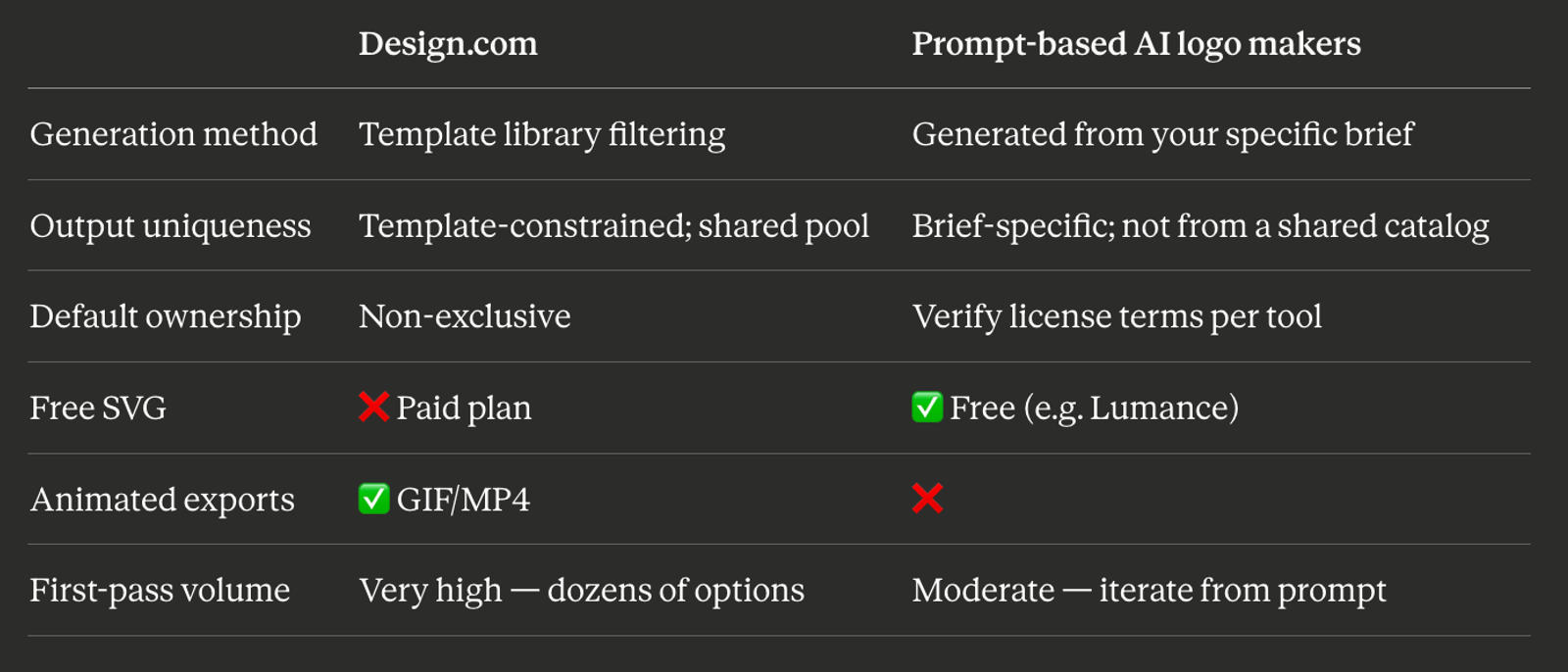 Design.com vs. Prompt-Based AI Logo Makers