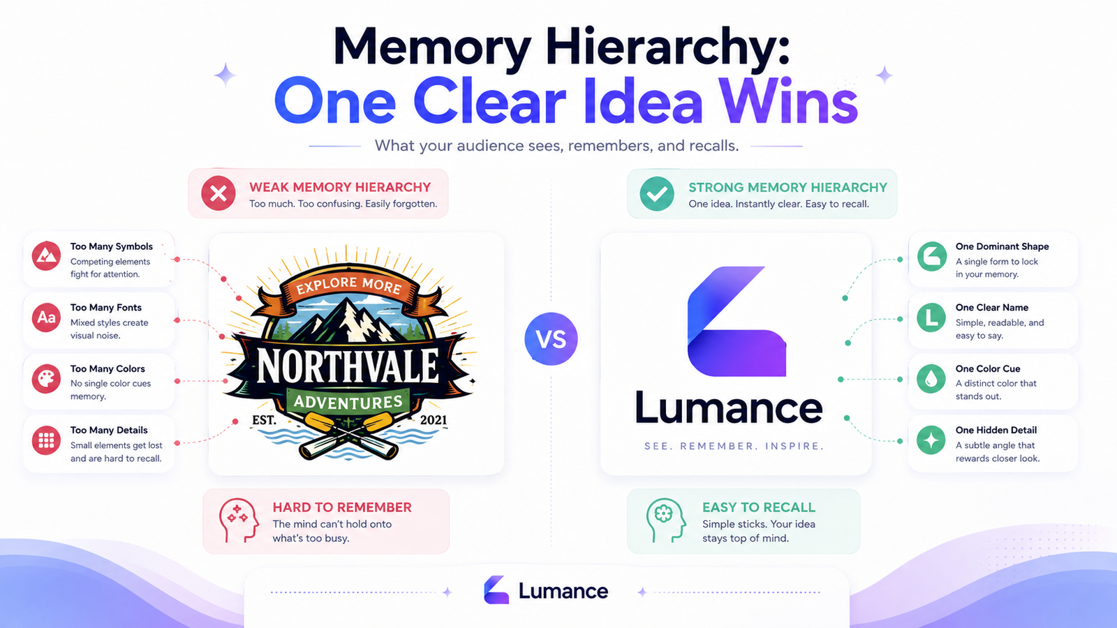 Memory Hierachy: One Clear Idea Wins