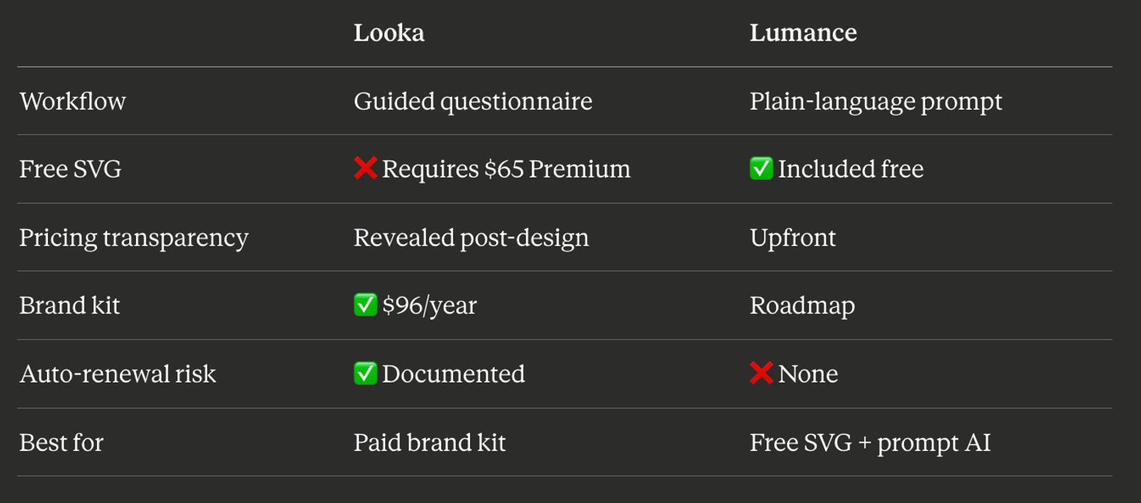 Quick comparison between Looka and Lumance