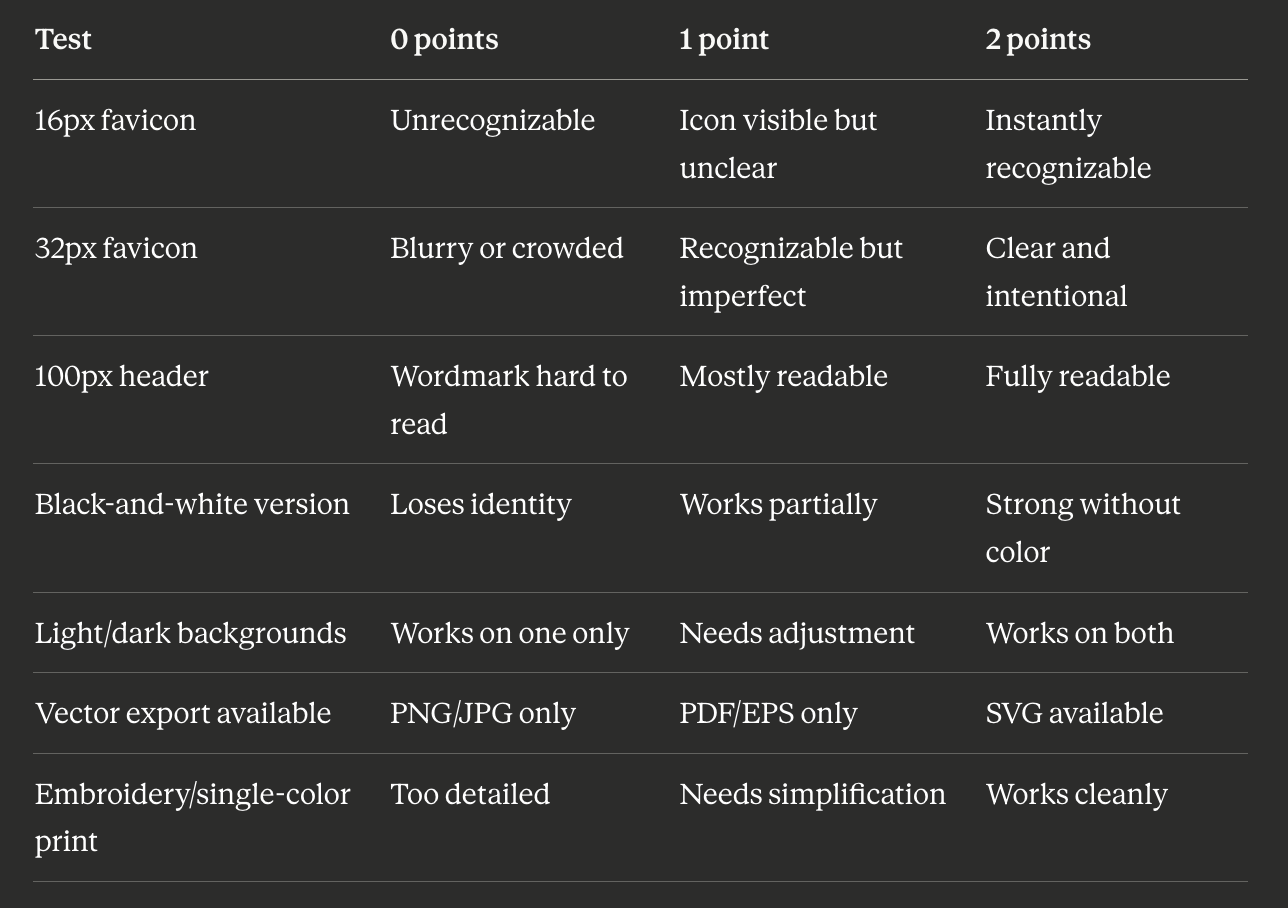 The Logo Scalability Scorecard