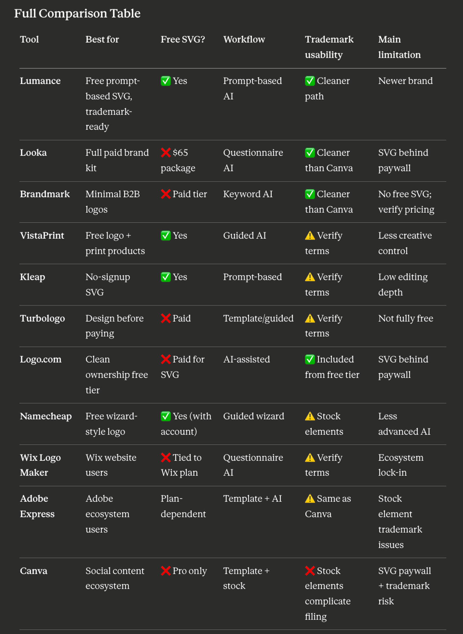 Full comparison of all logo maker apps