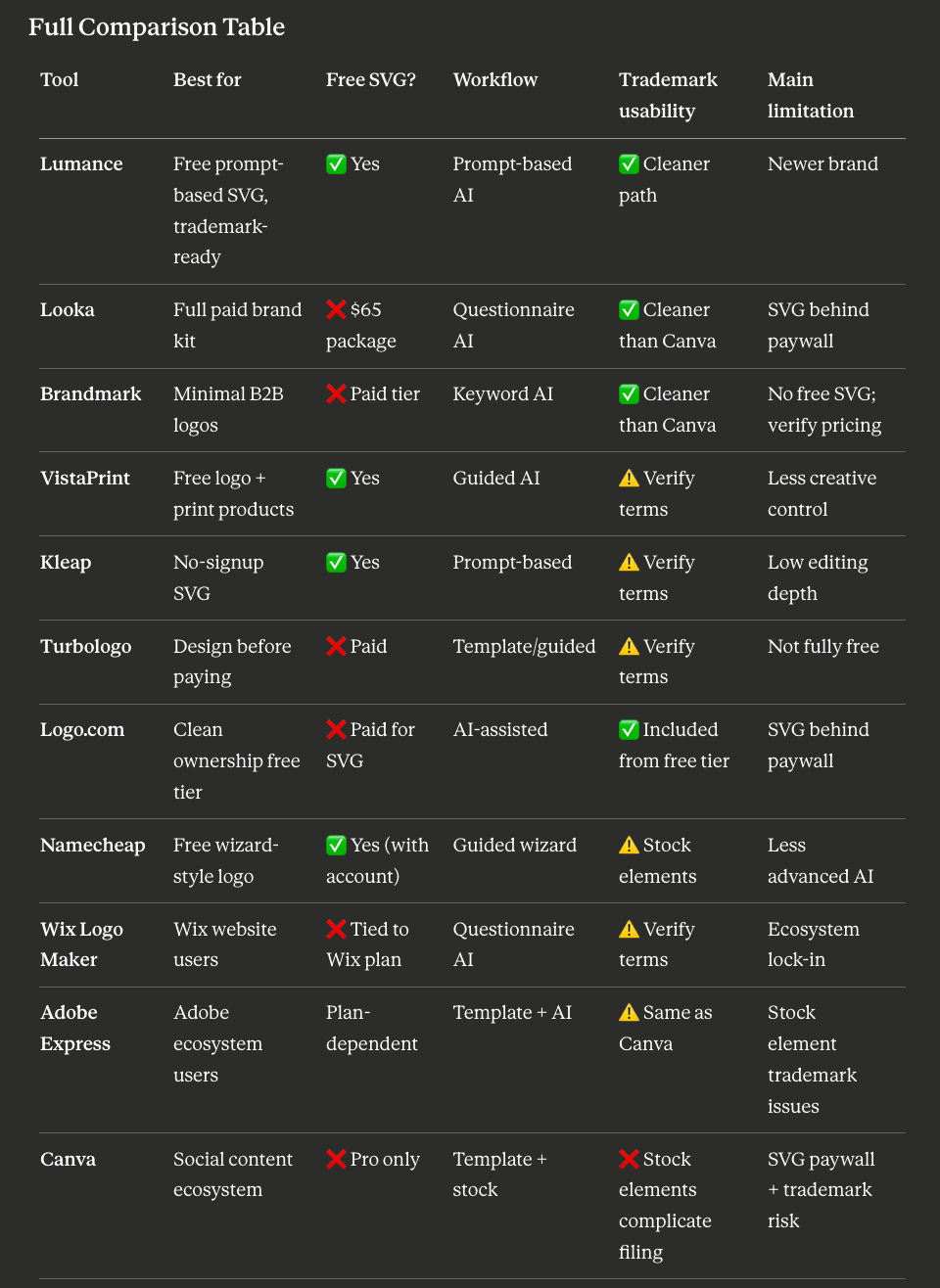 Full comparison of all logo maker apps