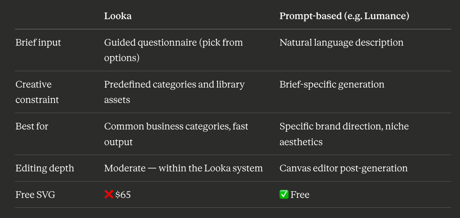 Looka vs Lumance