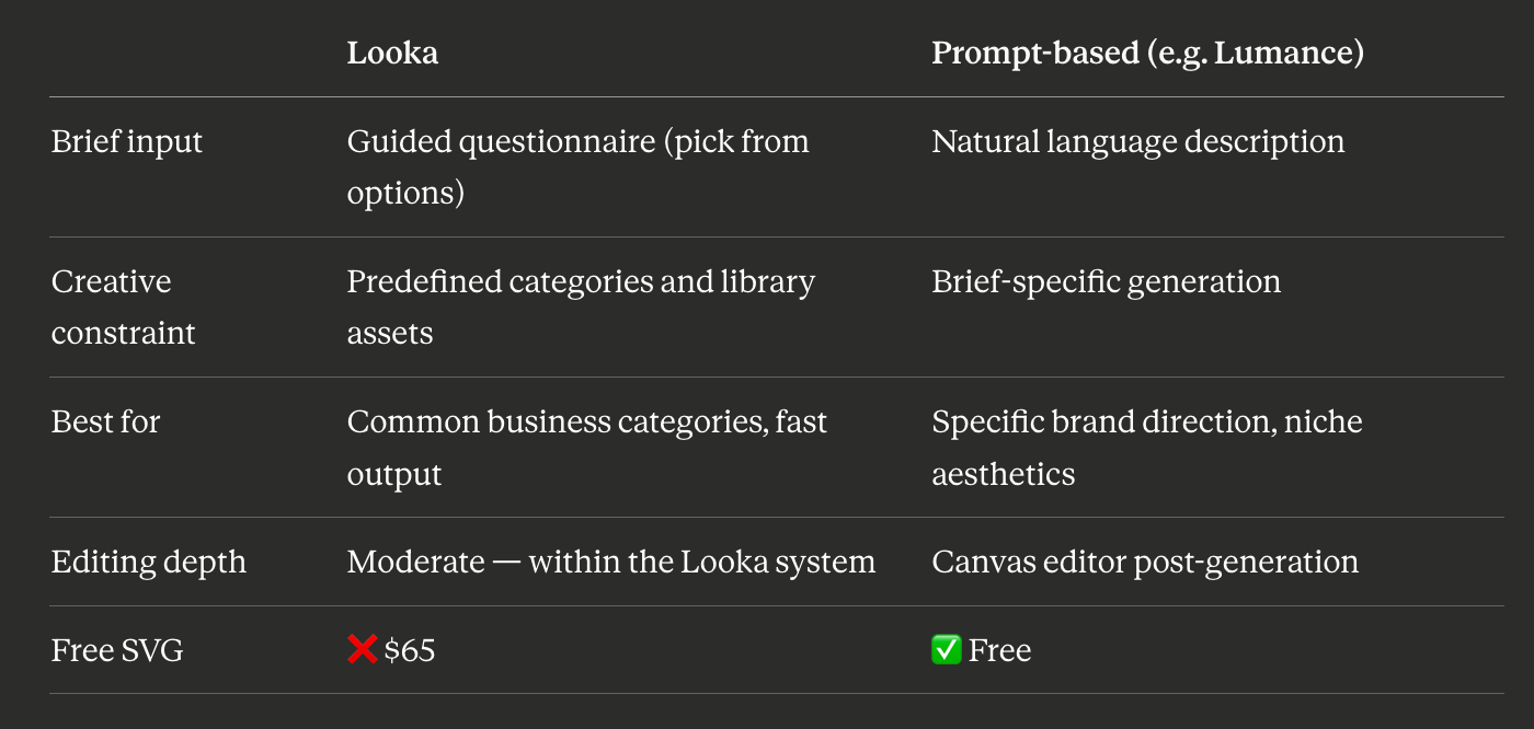 Looka vs Lumance