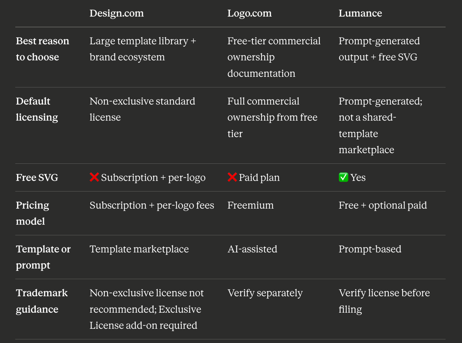 Lumance vs Logo.com vs Design.com