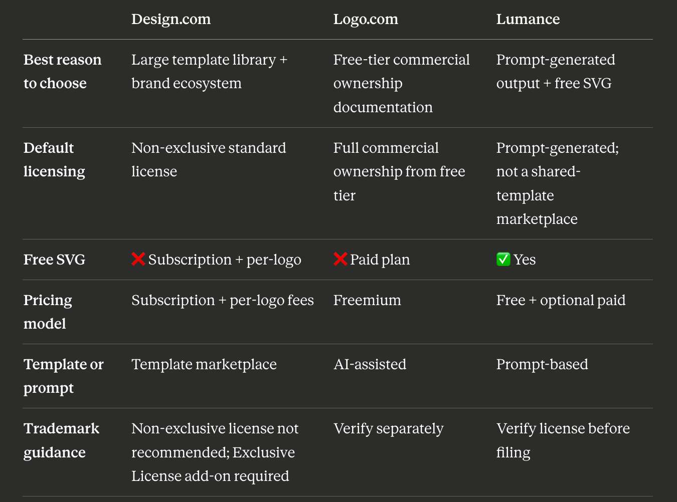 Lumance vs Logo.com vs Design.com