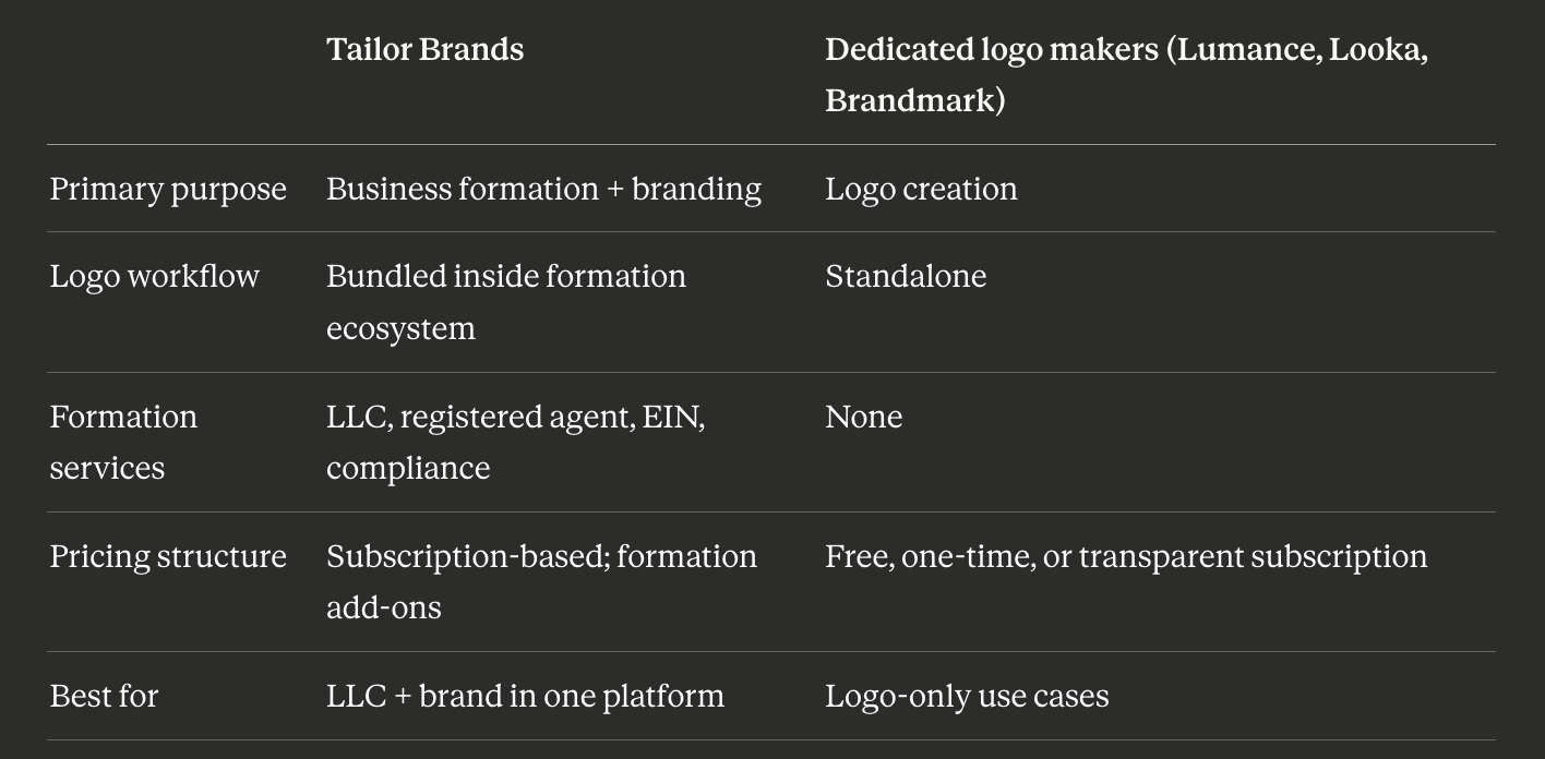 Tailor Brands vs Dedicated Logo Makers