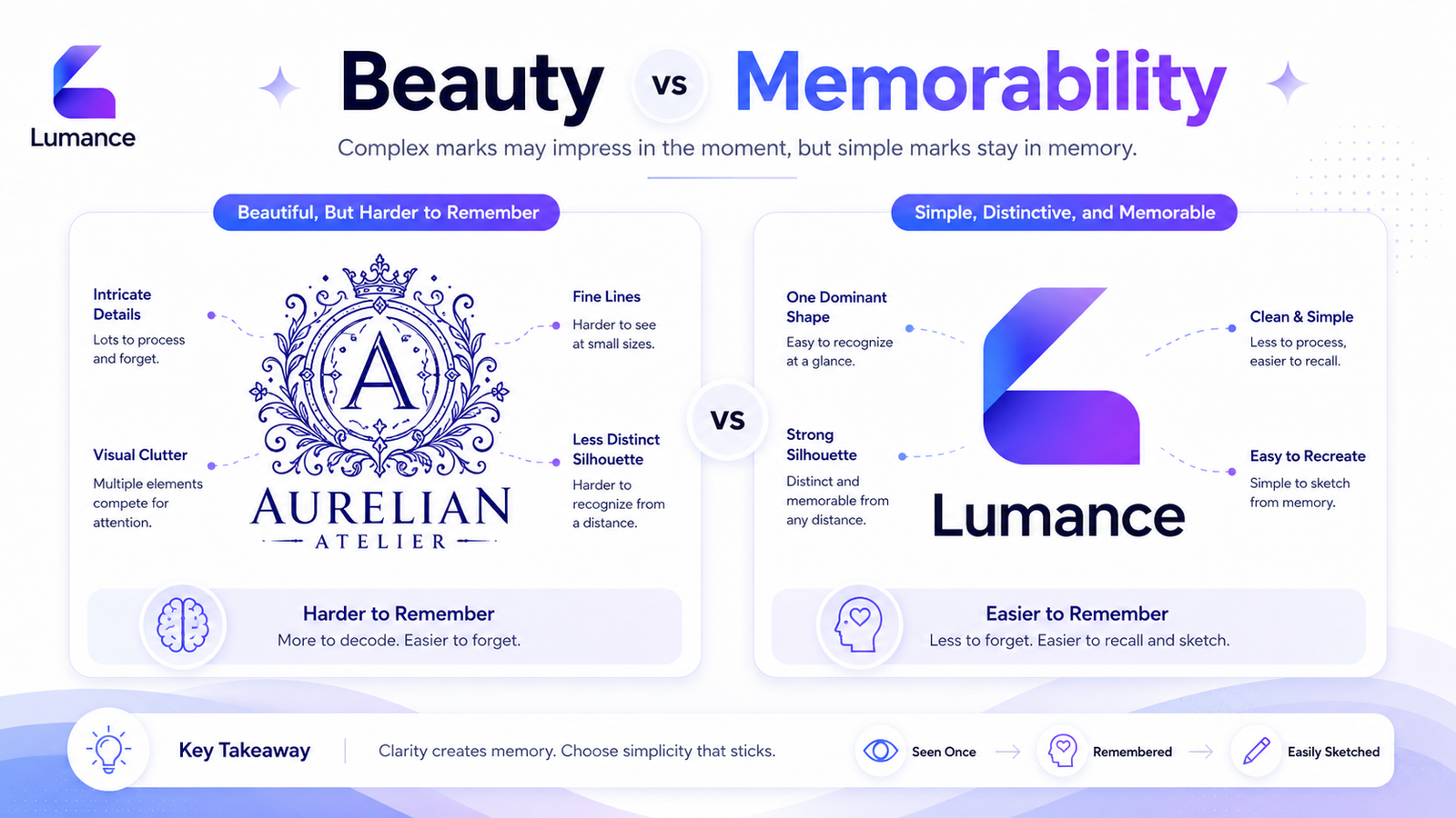 Beauty vs Memorability