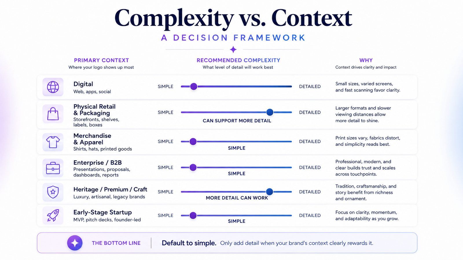 Complexity vs Context in logos