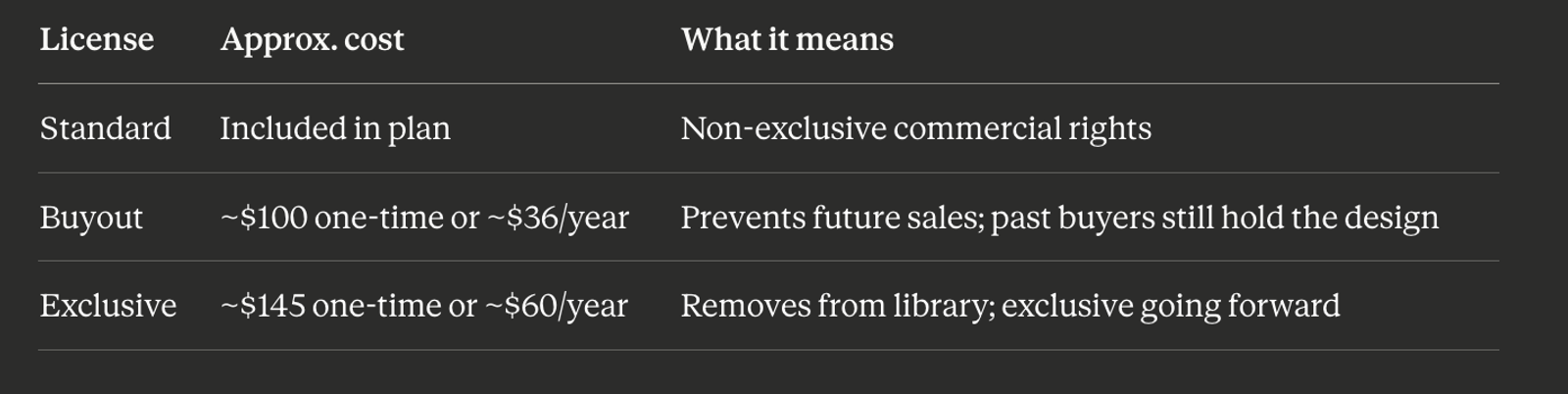 Design.com licenses