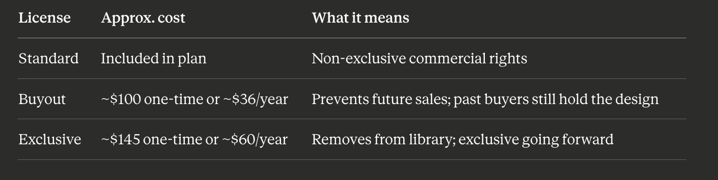 Design.com licenses