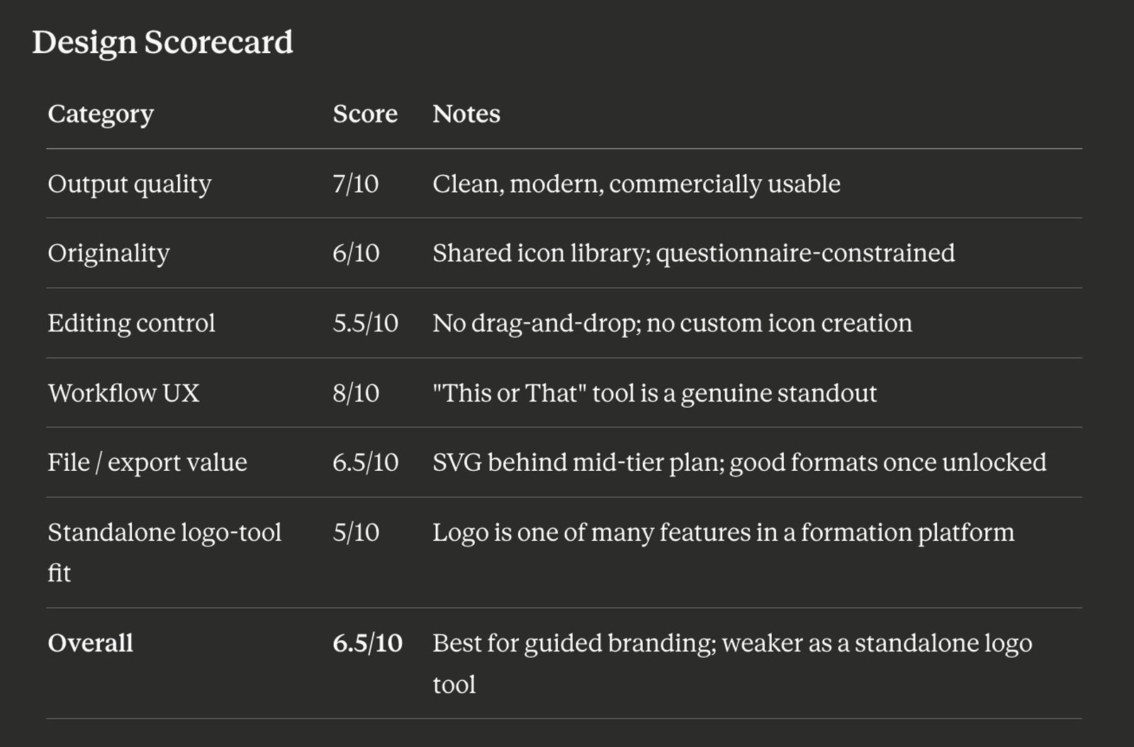 Tailor Brands Design Scorecard