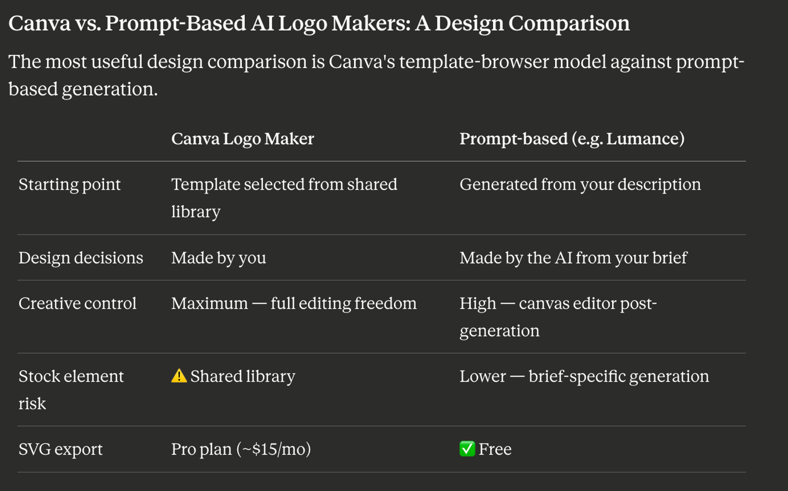 Canva vs. Prompt-Based AI Logo Makers