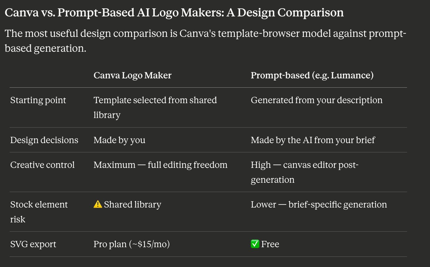 Canva vs. Prompt-Based AI Logo Makers