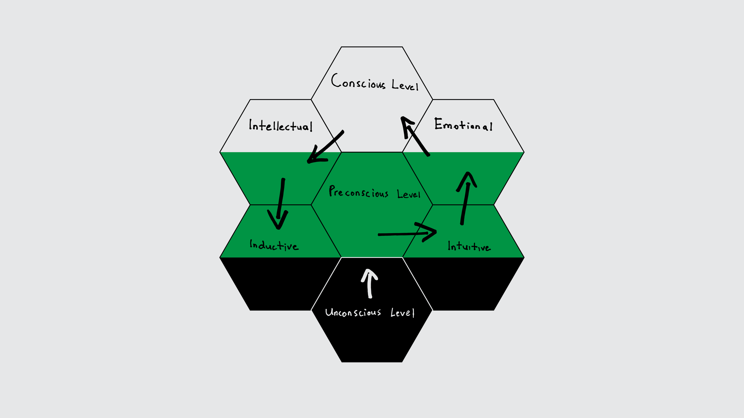 A hexagon diagram: Conscious Level at the top, Intellectual and Emotional beneath it, Preconscious Level at the centre, Inductive and Intuitive below, Unconscious Level at the base. Arrows run between them.