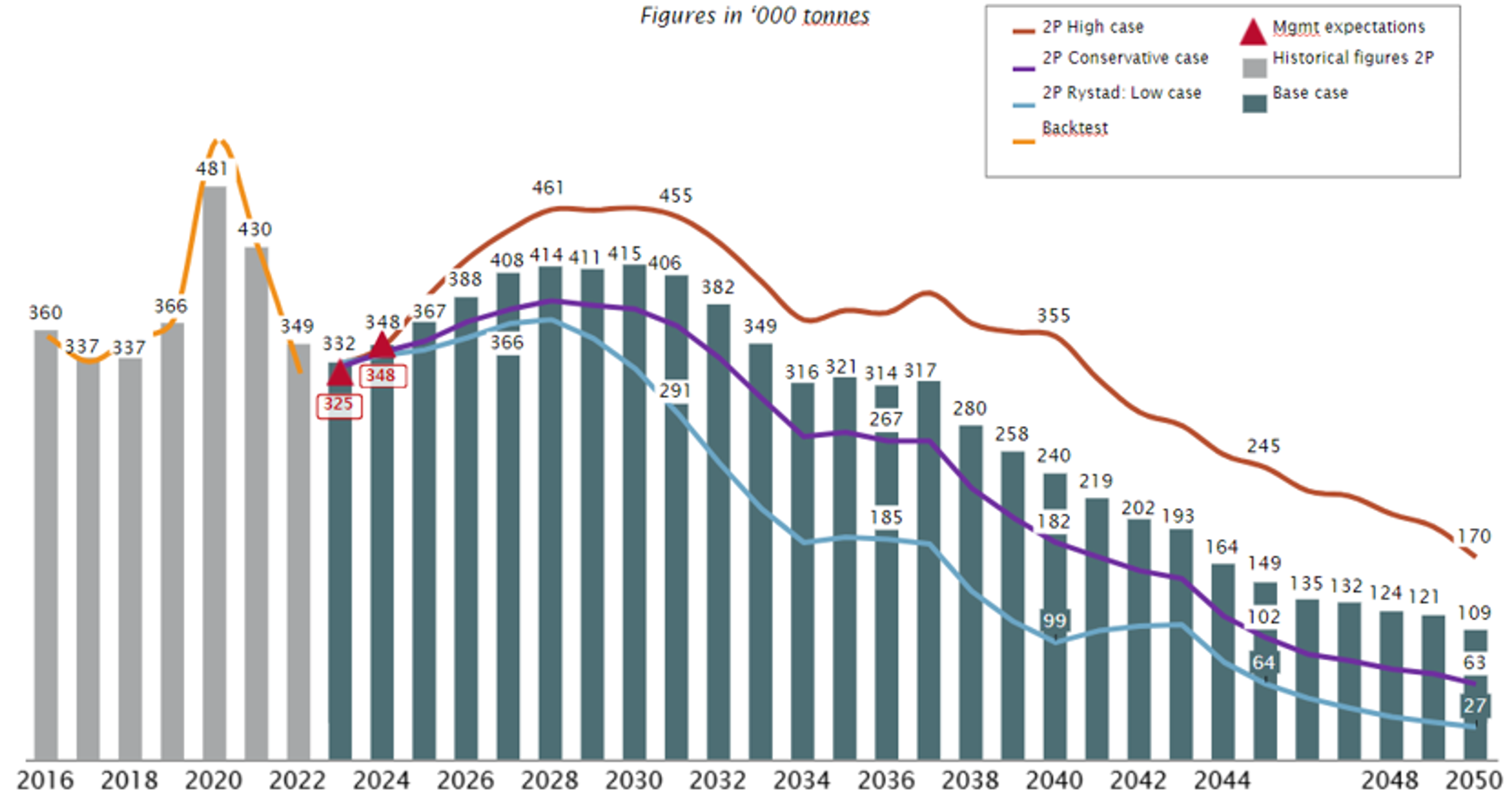 Prognosen fra Arkwright Research viser at oljerelaterte aktiviteter på Fjord Base vil øke de neste årene før den flater ut og faller betydelig frem mot 2050. Illustrasjon.