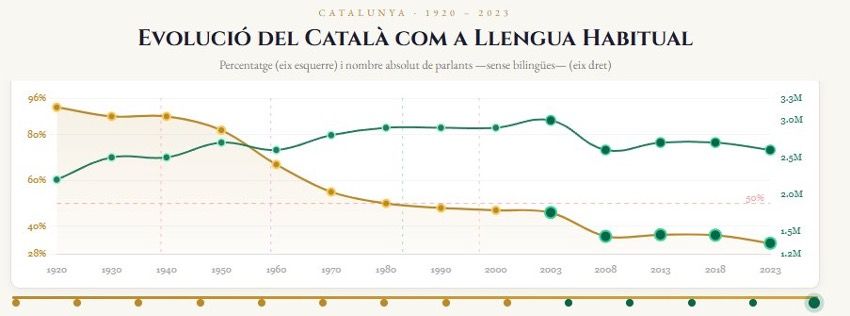 https://catala-llengua-habitual.netlify.app/