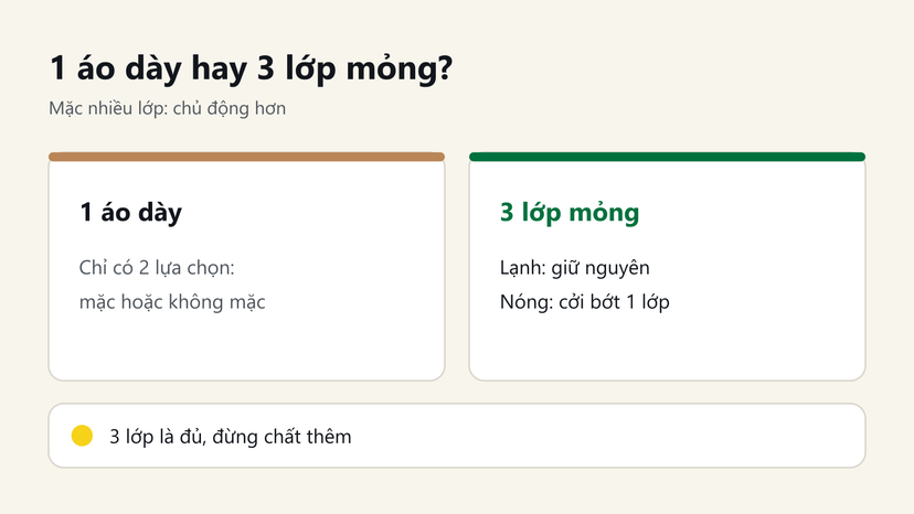 Đồ hoạ: 1 áo dày chỉ mặc hoặc cởi, 3 lớp mỏng thì lạnh giữ nguyên, nóng cởi bớt 1 lớp