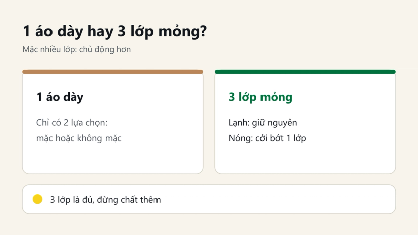 Đồ hoạ: 1 áo dày chỉ mặc hoặc cởi, 3 lớp mỏng thì lạnh giữ nguyên, nóng cởi bớt 1 lớp