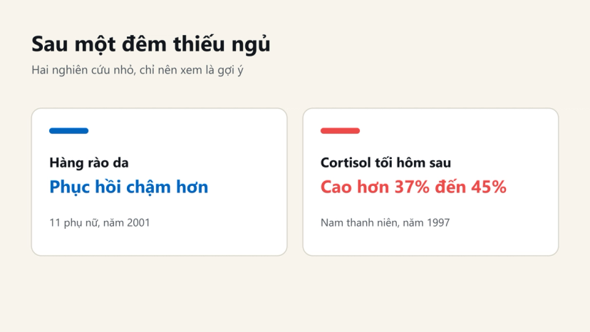 Đồ hoạ sau một đêm thiếu ngủ: hàng rào da phục hồi chậm hơn, cortisol tối hôm sau cao hơn 37% đến 45%