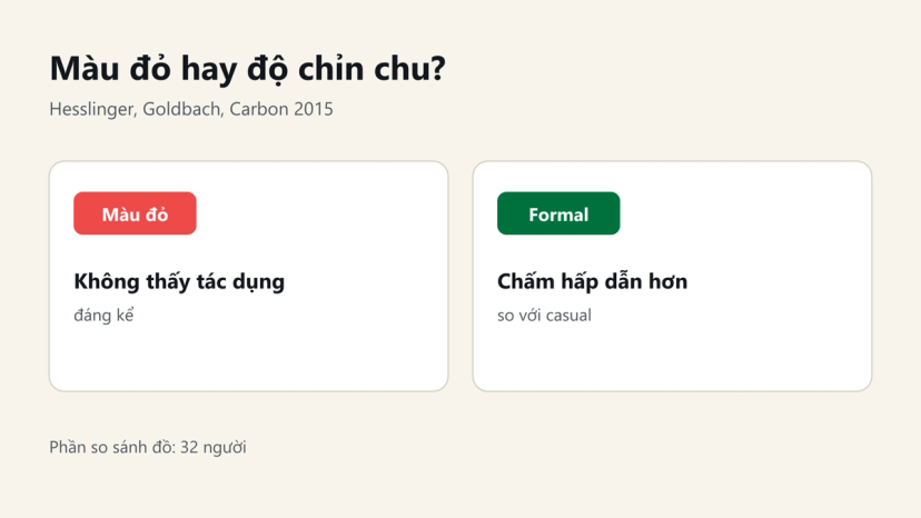 Đồ hoạ nghiên cứu 2015: màu đỏ không thấy tác dụng đáng kể, trang phục formal được chấm hấp dẫn hơn casual