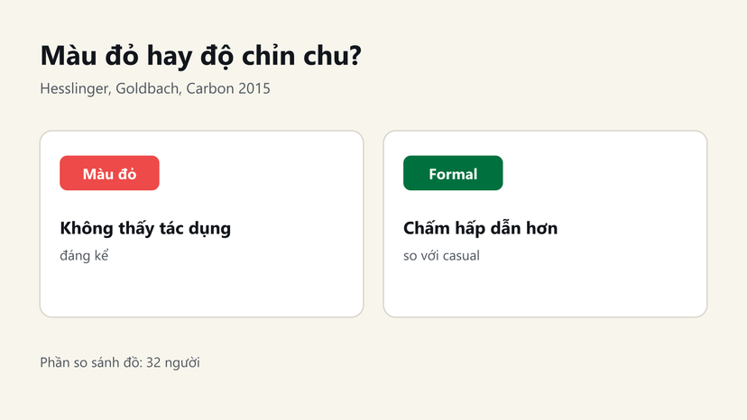 Đồ hoạ nghiên cứu 2015: màu đỏ không thấy tác dụng đáng kể, trang phục formal được chấm hấp dẫn hơn casual