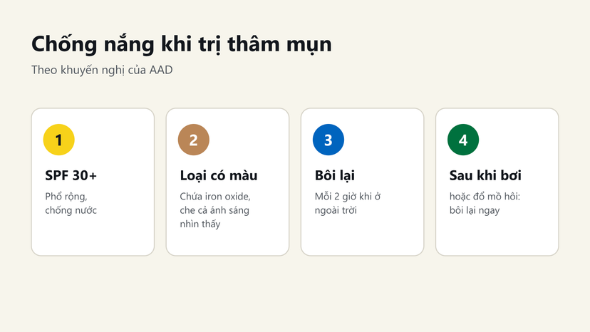 Đồ hoạ 4 lưu ý chống nắng khi trị thâm mụn: SPF 30 trở lên, loại có màu chứa iron oxide, bôi lại mỗi 2 giờ và sau khi bơi