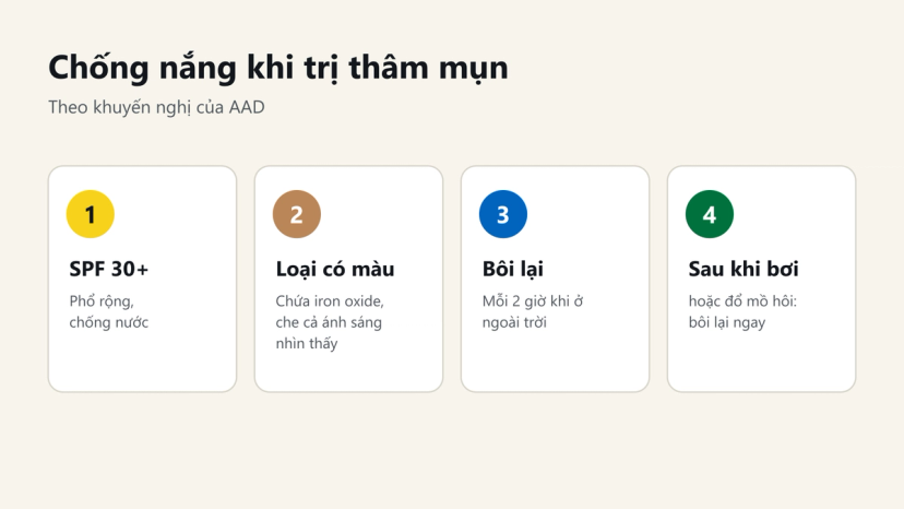 Đồ hoạ 4 lưu ý chống nắng khi trị thâm mụn: SPF 30 trở lên, loại có màu chứa iron oxide, bôi lại mỗi 2 giờ và sau khi bơi