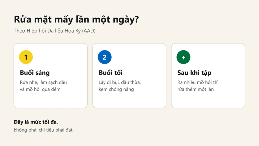 Đồ hoạ số lần rửa mặt theo AAD: buổi sáng, buổi tối và thêm một lần sau khi ra mồ hôi