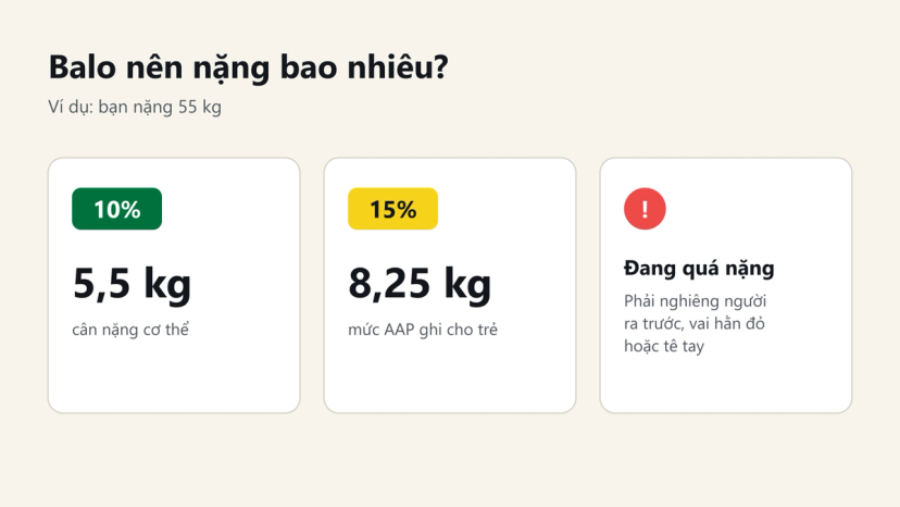 Đồ hoạ balo nên nặng bao nhiêu: 10% là 5,5 kg, 15% là 8,25 kg với người nặng 55 kg, và dấu hiệu balo quá nặng