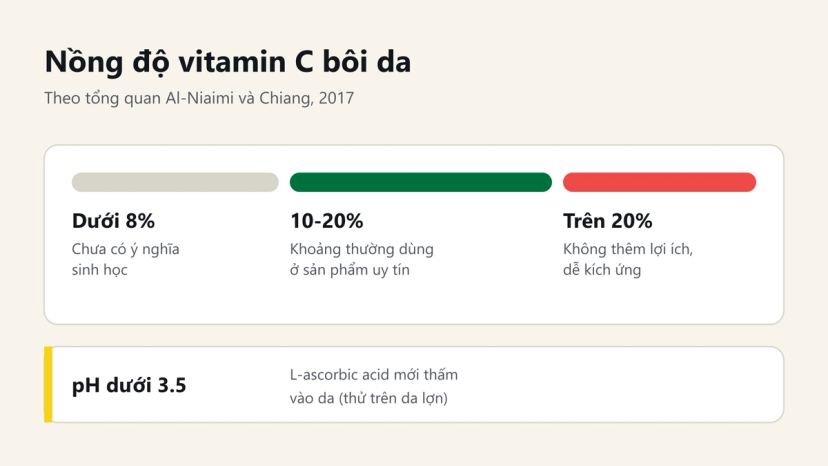 Đồ hoạ nồng độ vitamin C bôi da: dưới 8%, 10-20% và trên 20%, kèm mốc pH dưới 3.5
