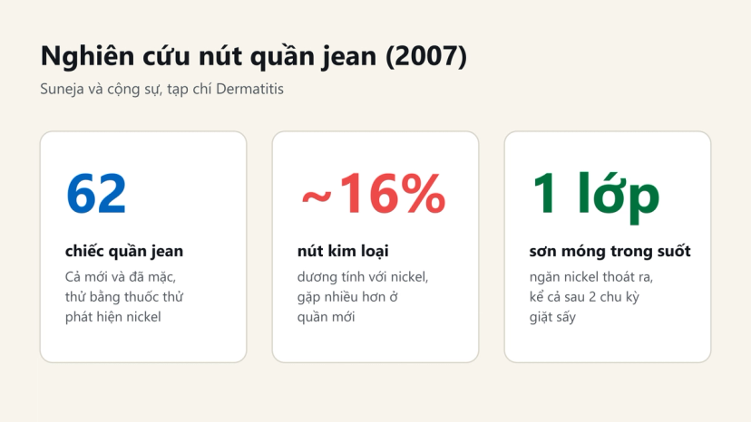 Đồ hoạ tóm tắt nghiên cứu 2007 về nickel trên nút quần jean: 62 quần, khoảng 16% nút dương tính