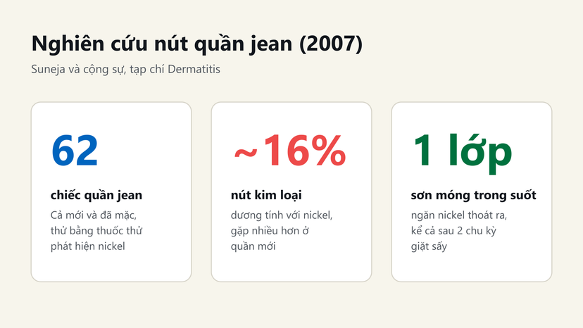 Đồ hoạ tóm tắt nghiên cứu 2007 về nickel trên nút quần jean: 62 quần, khoảng 16% nút dương tính