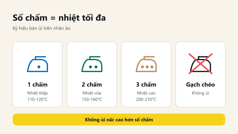 Đồ hoạ ký hiệu bàn ủi: 1 chấm nhiệt thấp, 2 chấm nhiệt vừa, 3 chấm nhiệt cao, gạch chéo là không ủi