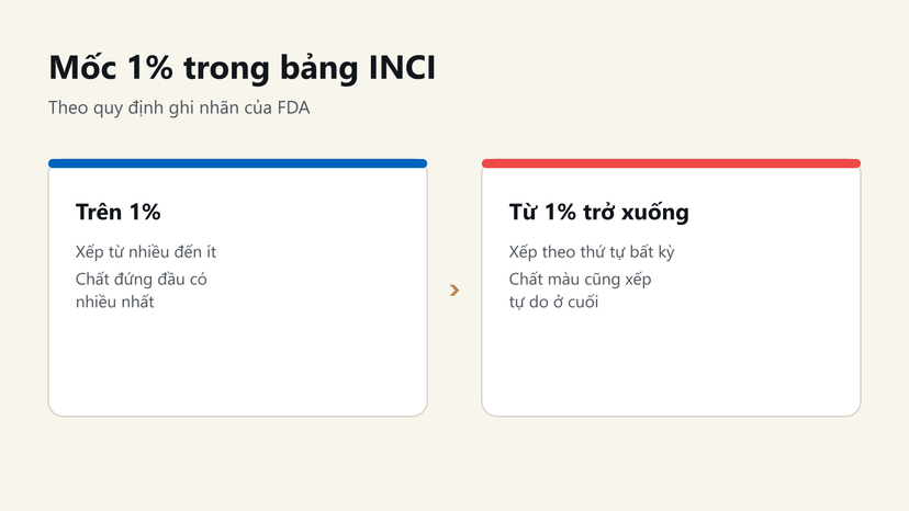 Đồ hoạ mốc 1% trong bảng INCI: trên 1% xếp từ nhiều đến ít, từ 1% trở xuống xếp tự do