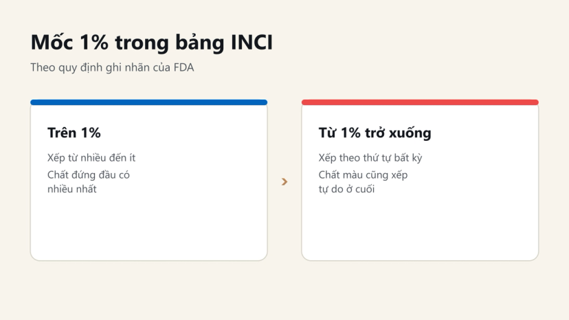 Đồ hoạ mốc 1% trong bảng INCI: trên 1% xếp từ nhiều đến ít, từ 1% trở xuống xếp tự do