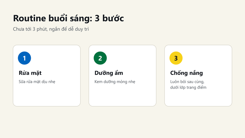 Đồ hoạ routine da tuổi 20 buổi sáng 3 bước: rửa mặt, dưỡng ẩm, chống nắng