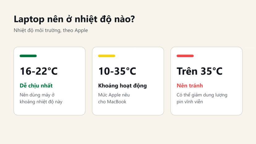 Nhiệt độ môi trường nên dùng laptop: 16-22 độ C dễ chịu nhất, tránh trên 35 độ C
