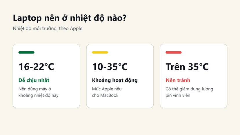 Nhiệt độ môi trường nên dùng laptop: 16-22 độ C dễ chịu nhất, tránh trên 35 độ C