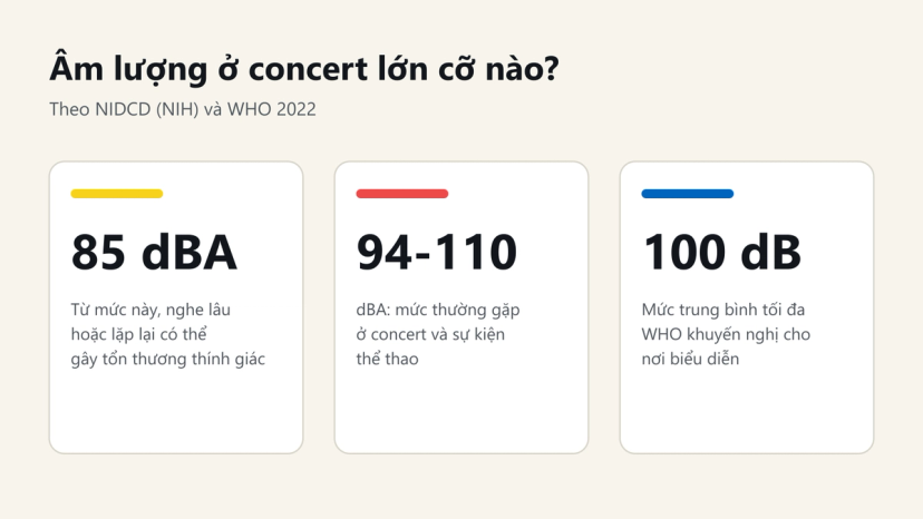 Đồ hoạ: concert thường 94-110 dBA, từ 85 dBA nghe lâu có thể hại tai, WHO khuyến nghị tối đa trung bình 100 dB
