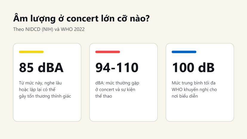 Đồ hoạ: concert thường 94-110 dBA, từ 85 dBA nghe lâu có thể hại tai, WHO khuyến nghị tối đa trung bình 100 dB