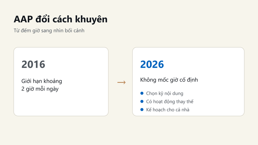 Đồ hoạ AAP đổi cách khuyên: năm 2016 giới hạn khoảng 2 giờ, năm 2026 không còn mốc giờ cố định